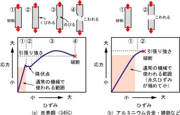 材料強度の基礎