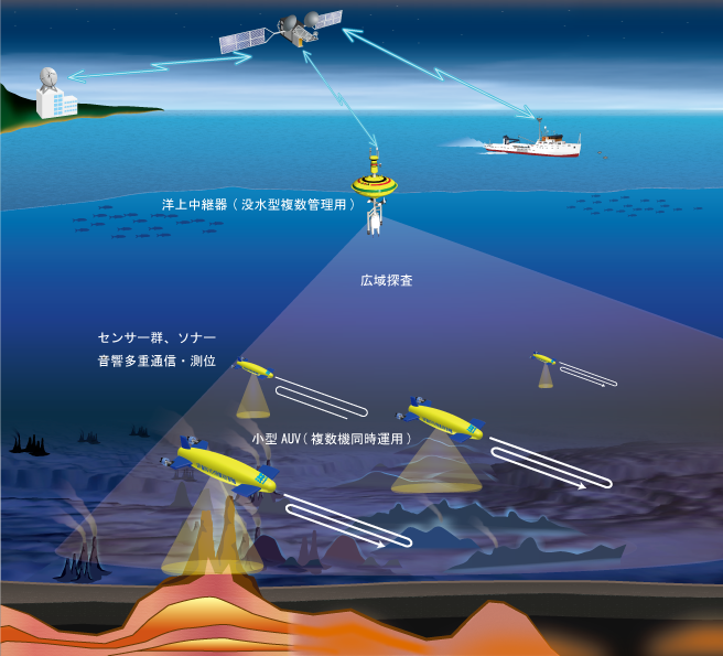 小型ＡＵＶを複数台運用するイメージ