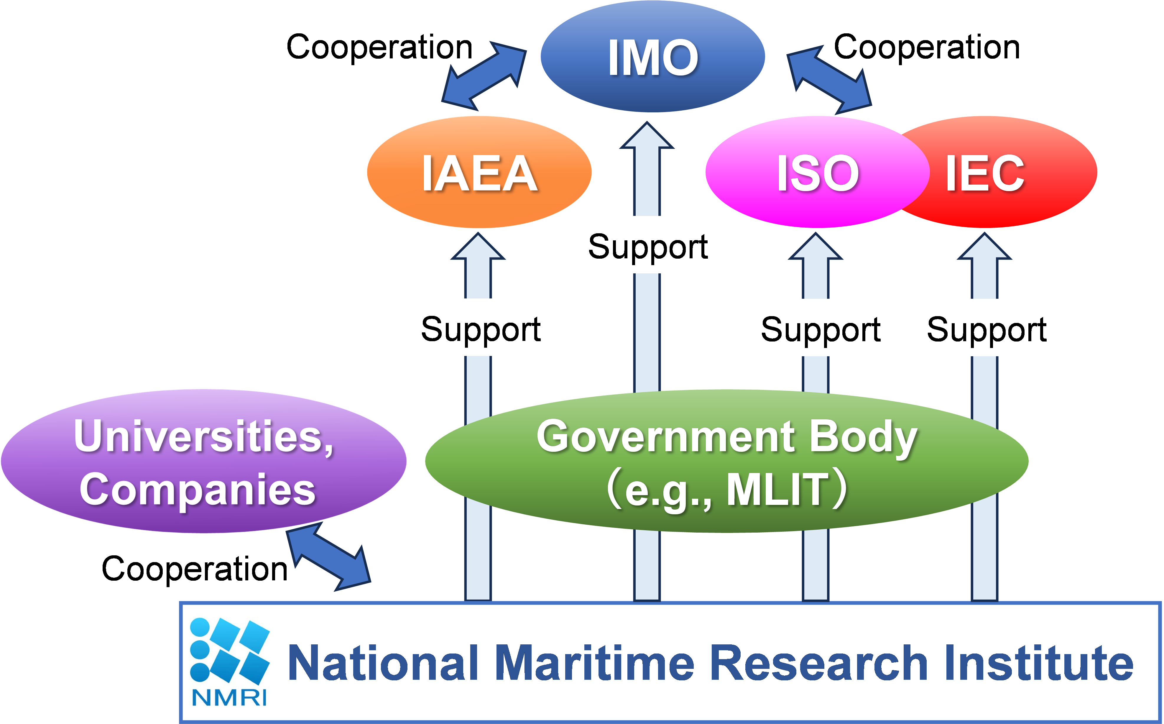 international cooperation