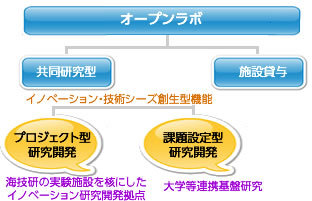 オープンラボ仕組み