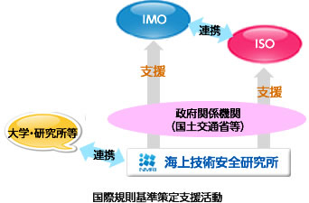 国際規程基準策定支援活動