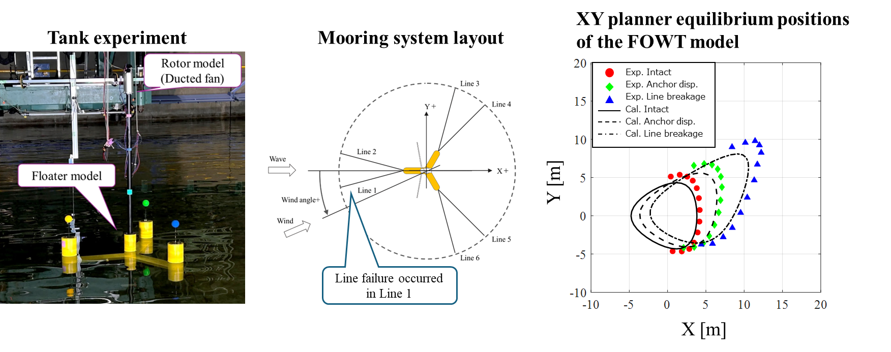 Floating wind turbine model