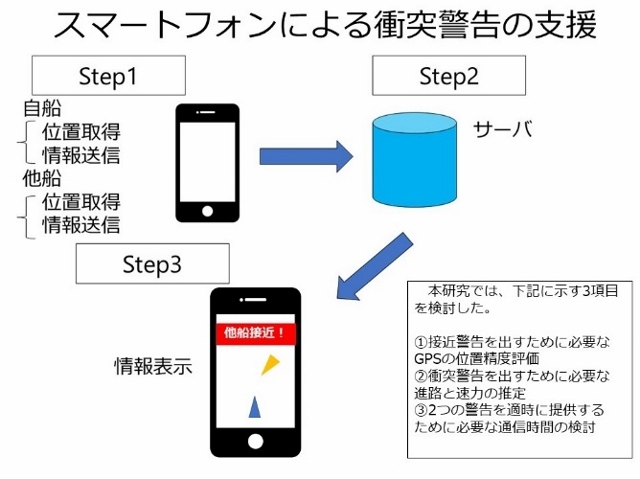 スマートフォンによる衝突警告の支援