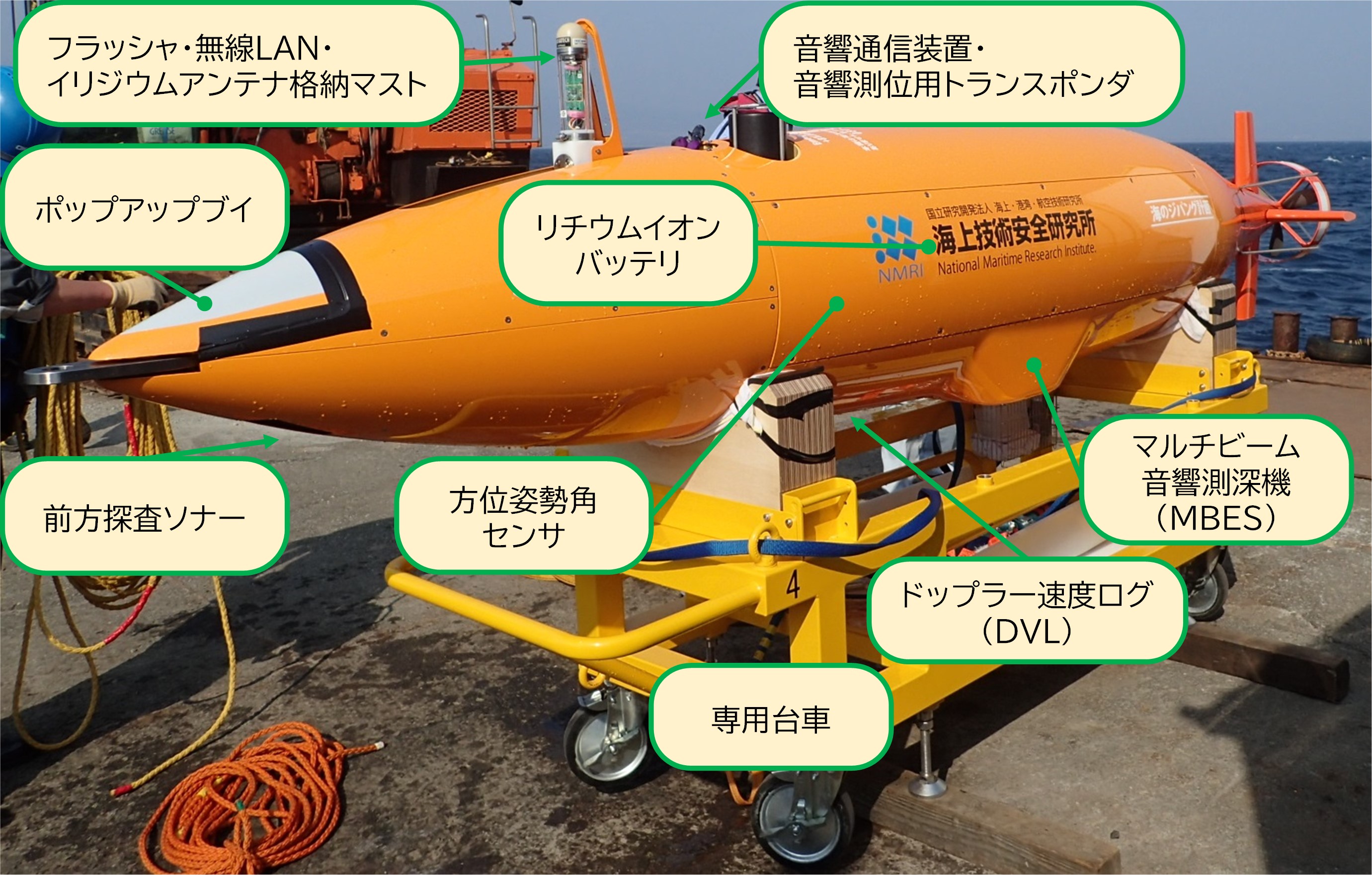 図　航行型AUV4号機（主な搭載機器等と搭載位置を記載）