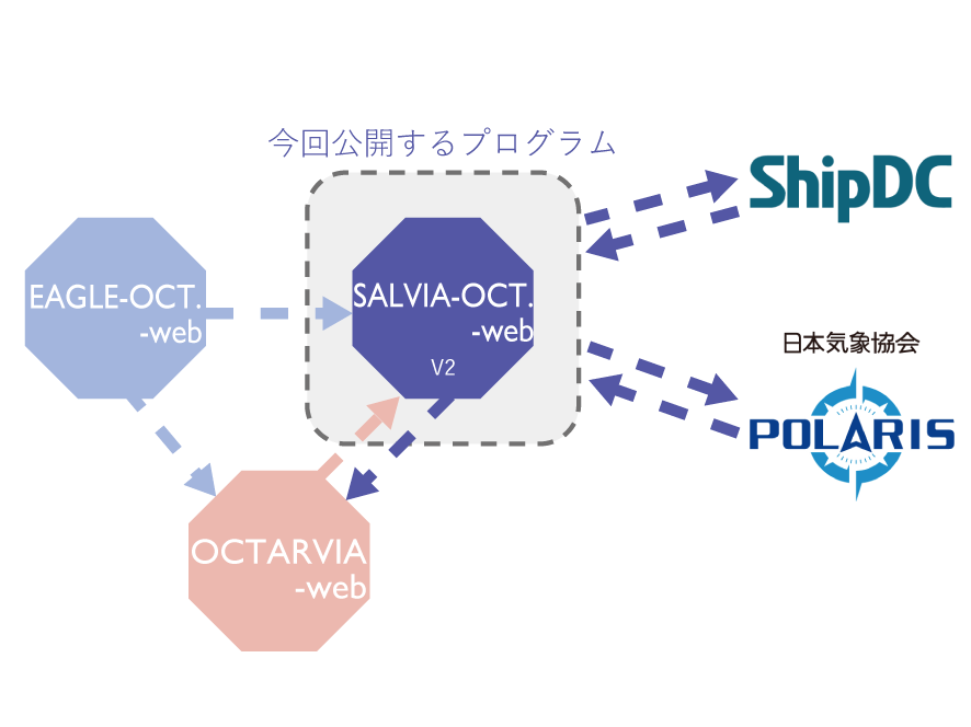 SALVIA-OCT web 連携図
