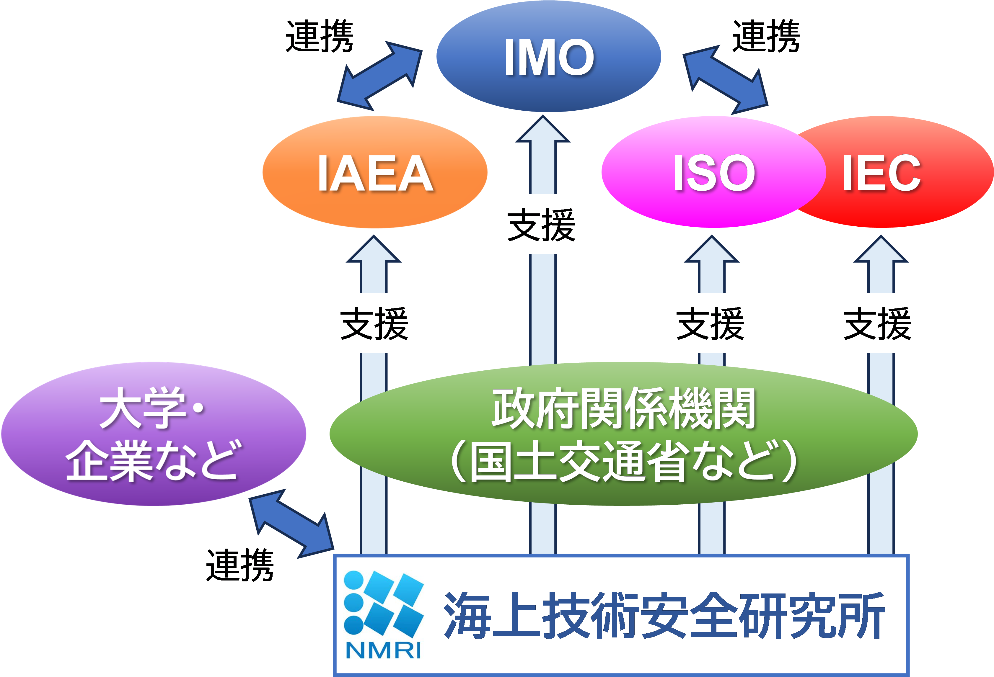 国際規則・基準の策定支援活動
