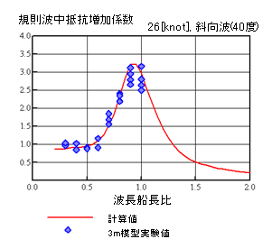 波浪中抵抗増加計算結果