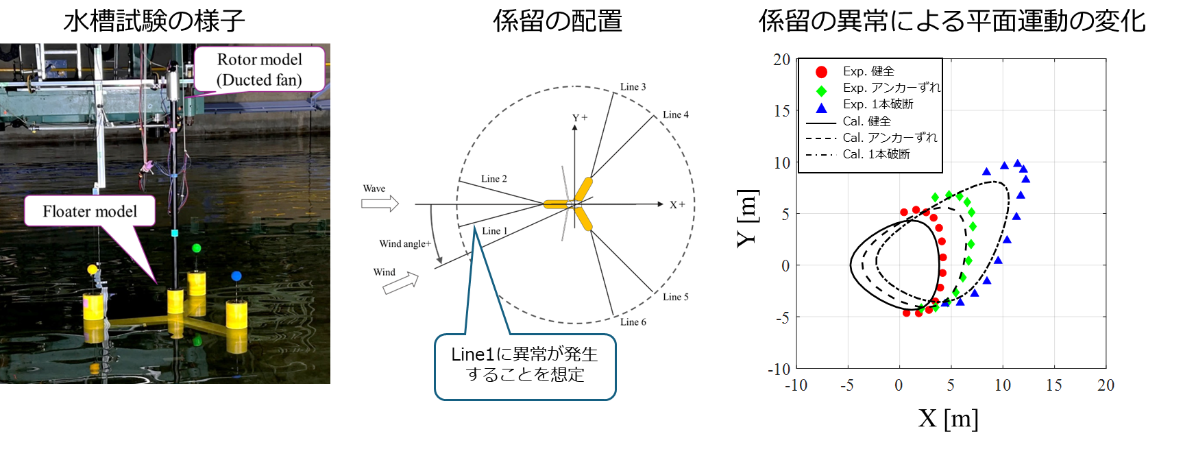 浮体式風力発電施設の水槽試験